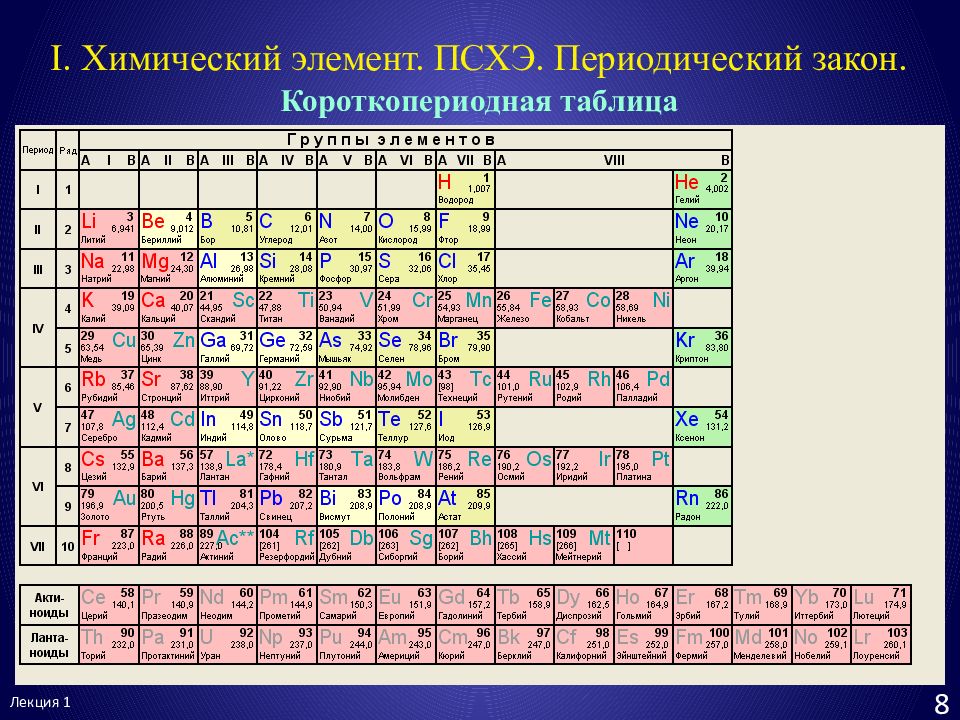 Me s химия. Периодическая система химических элементов. Короткопериодная таблица. Закономерности в периодической системе химических элементов. Природные семейства химических элементов.