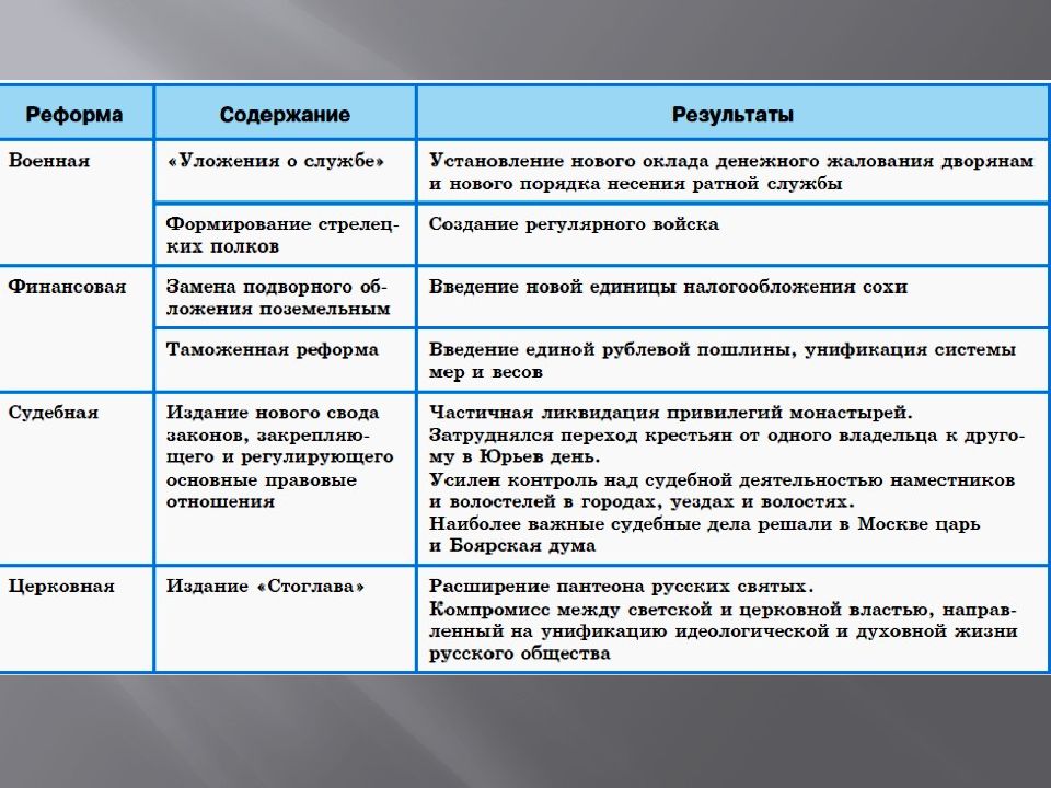 Таблица по избранной раде 7 класс