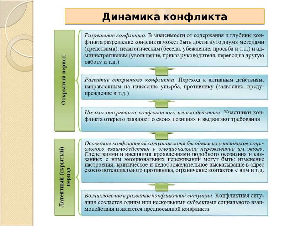 стадии конфликта в конфликтологии. осознание конфликта примеры. основные проявления конфликтогенного поведения. варианты поведения осознание конфликта. назовите стадии развития конфликтной ситуации.