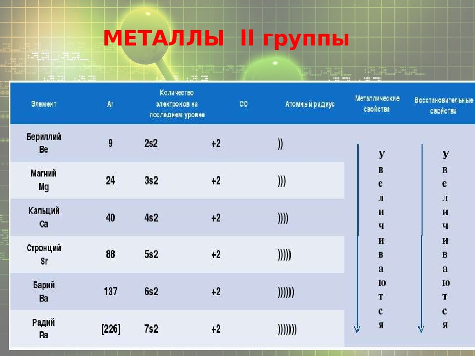 Металлы второй группы. Характеристика металлов 2 а группы. Металлы 2 группы. 2s2 металл.