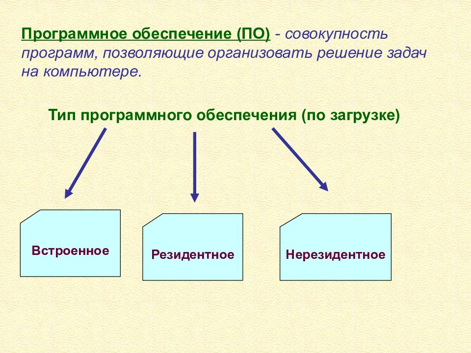 Обеспечение это совокупность программ