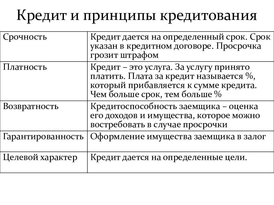 Принципы кредитования презентация