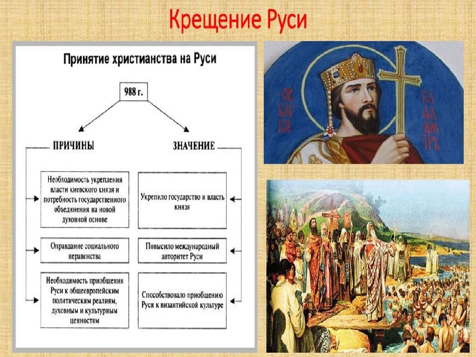 Объясните почему среди населения руси в течение. Группы славян. Духовность на Руси делилась на. Кто входит в группу славян.