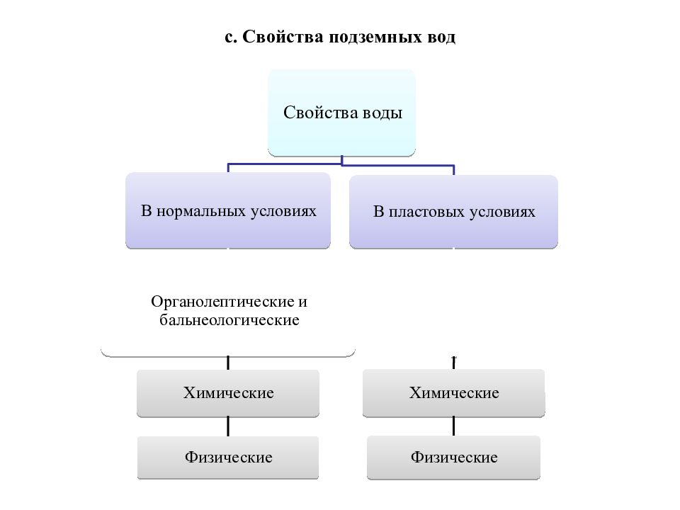 Свойства подземных вод