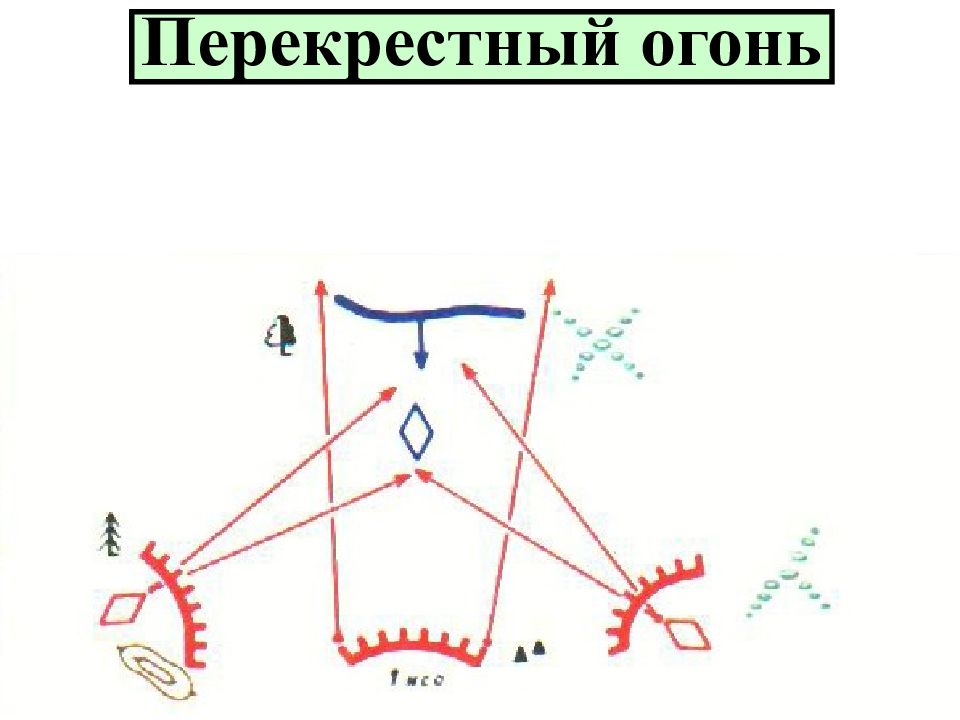 Перекрестный огонь. Перекрестный огонь схема. Фронтальный фланговый перекрестный. Ведение перекрестного огня.