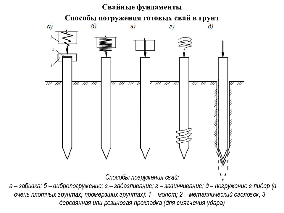 Свайный фундамент устройство схема Свайные фундаменты Основные положения и классификация Сваей называют - презентац