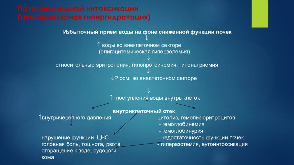 Гипергидратация патогенез. Гипоосмолярная гипергидратация. Гипоосмолярная гипергидратация патогенез. Гипергидратация патофизиология. Гипергидратация симптомы.