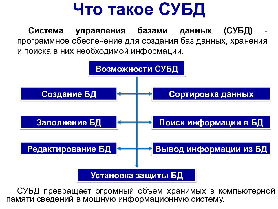 Система управления базами данных 9 класс презентация