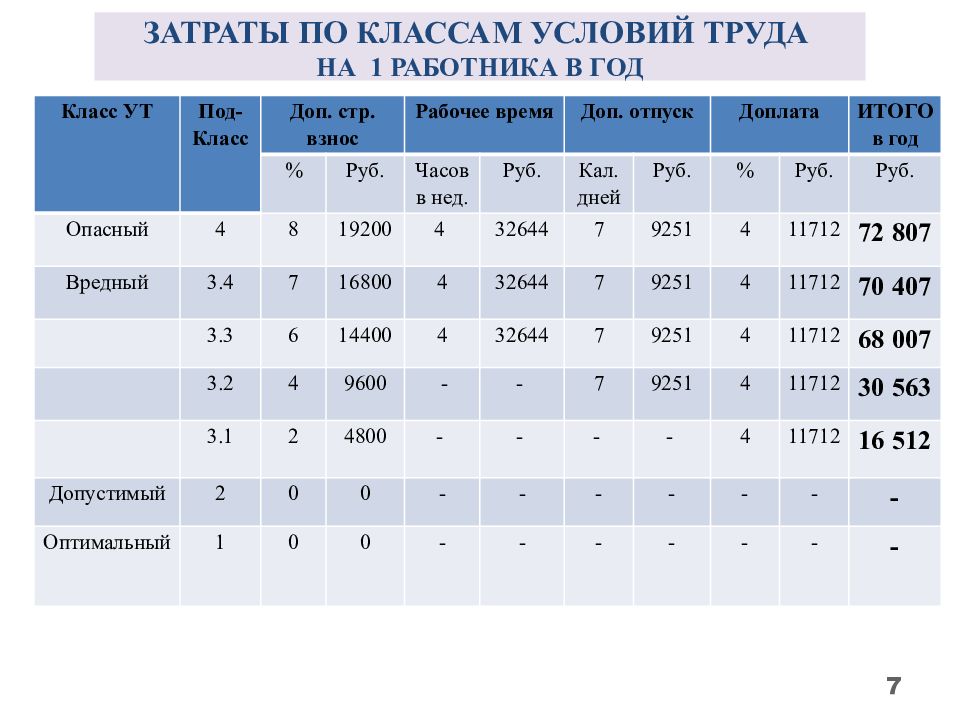 Класс условий труда офисного работника. Класс условий труда бухгалтера. Класс условий труда электромонтажника. Токарь класс условий труда.