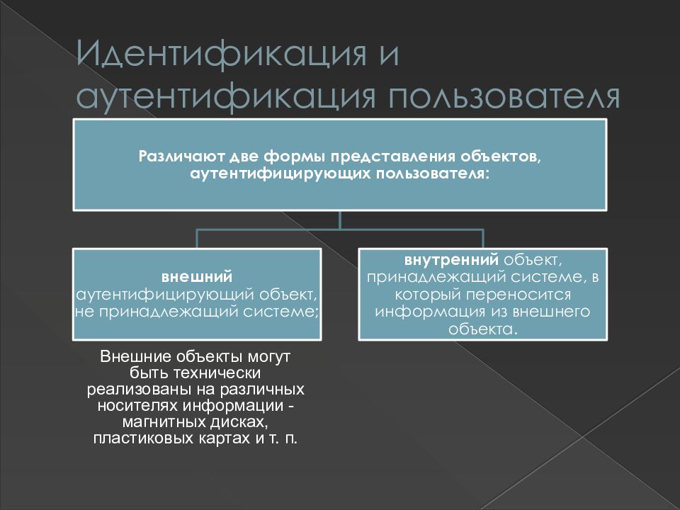 Включи идентификация. Идентификация и аутентификация пользователей. Классификация видов аутентификации. Идентификация и аутентификация разница. Методы аутентификации пользователей.