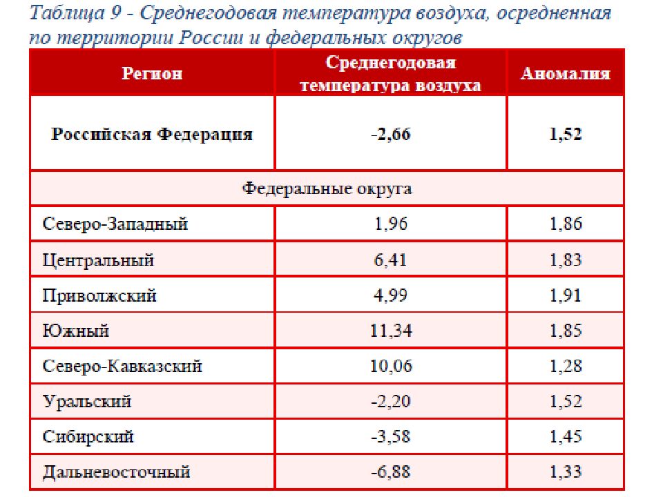 Температура в регионах