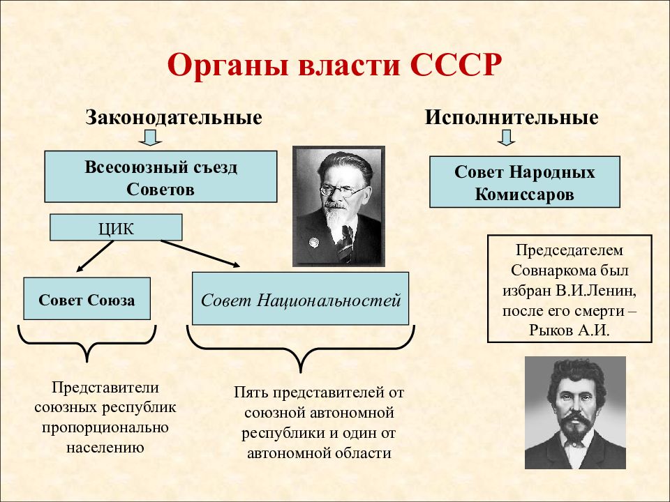 Власть ссср