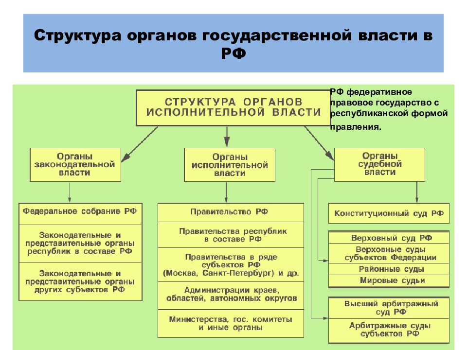 Закончи схему федеральное собрание