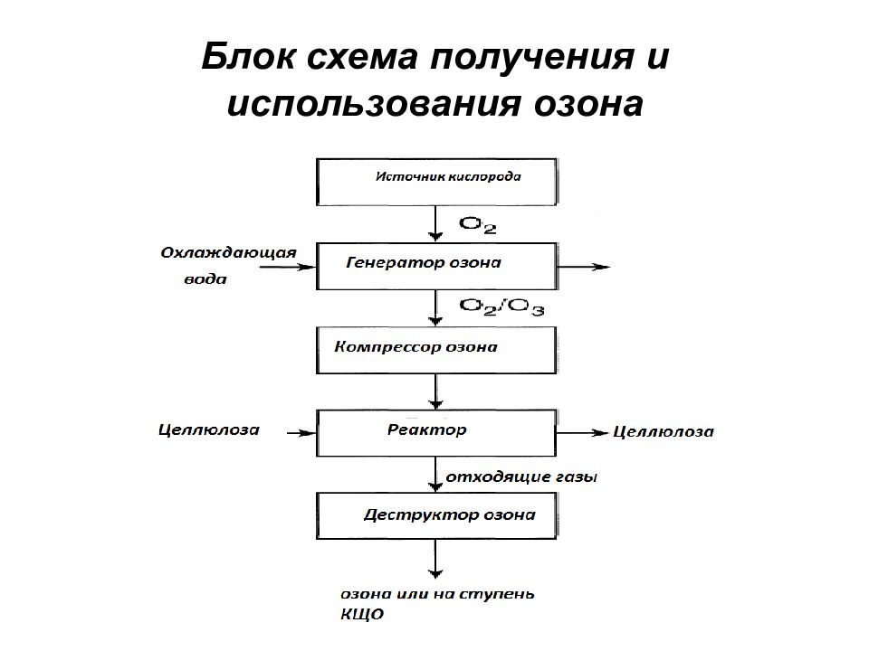 Схема получения