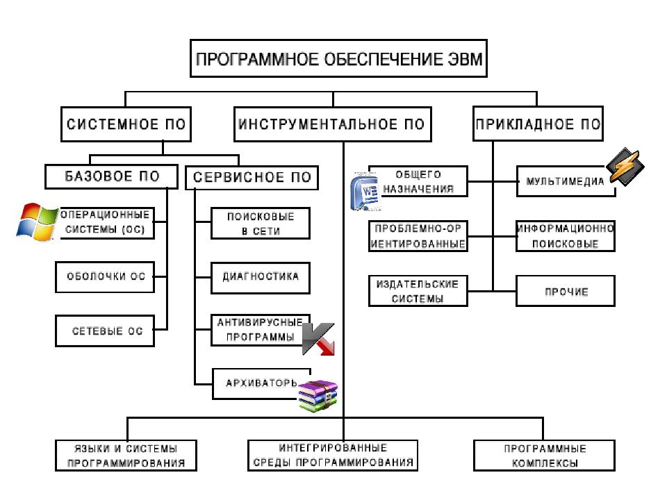 Программное обеспечение классификация по презентация