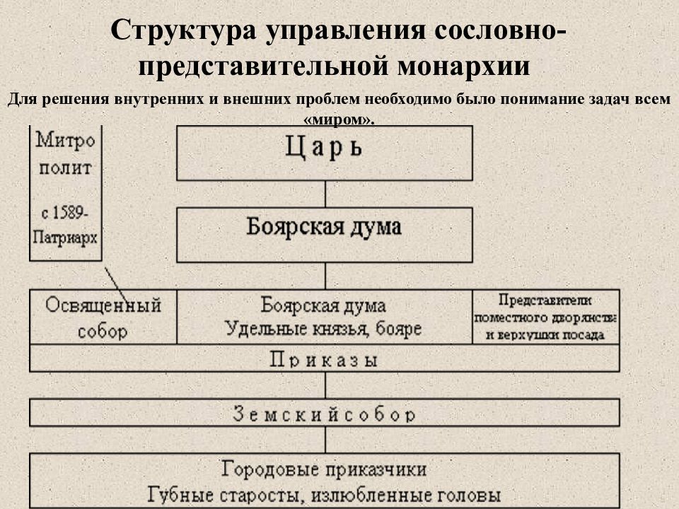 Внимательно рассмотри схему царь сословно представительный орган