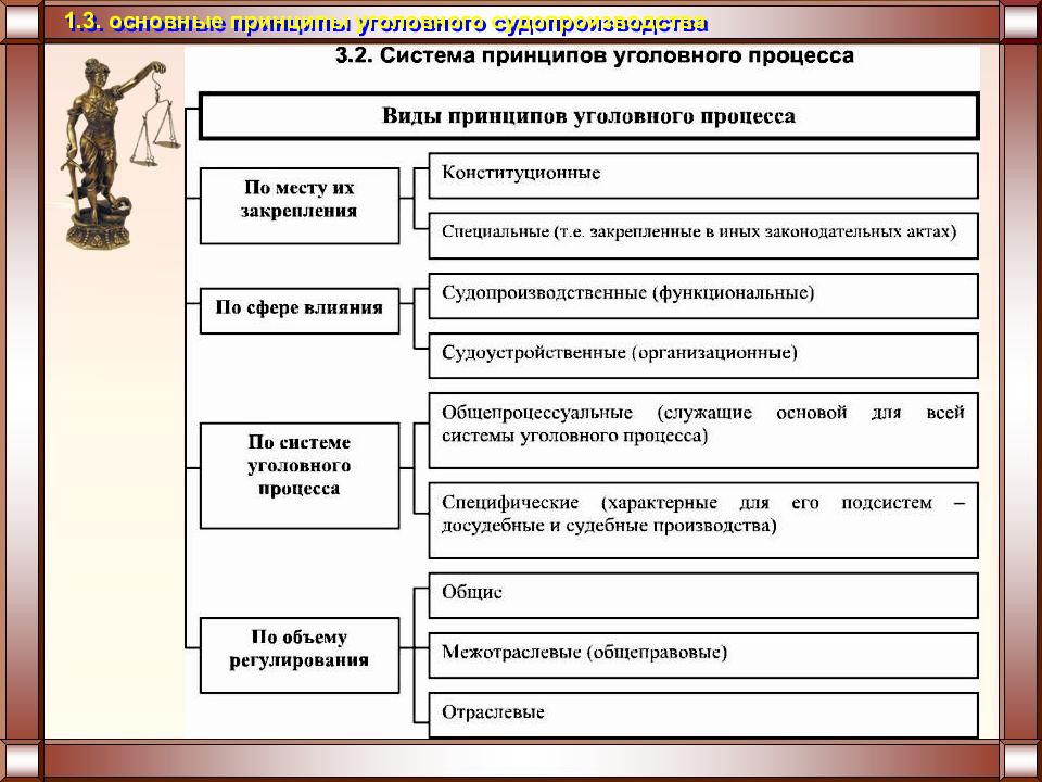 Уголовный процесс в схемах