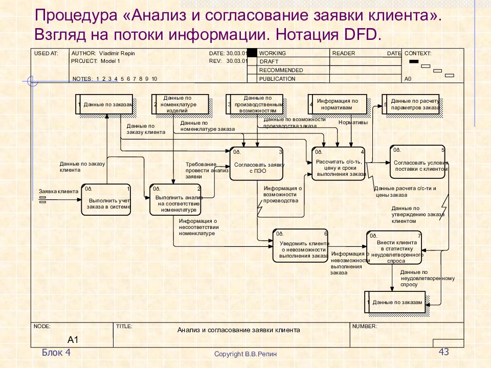 Dfd диаграмма нотация