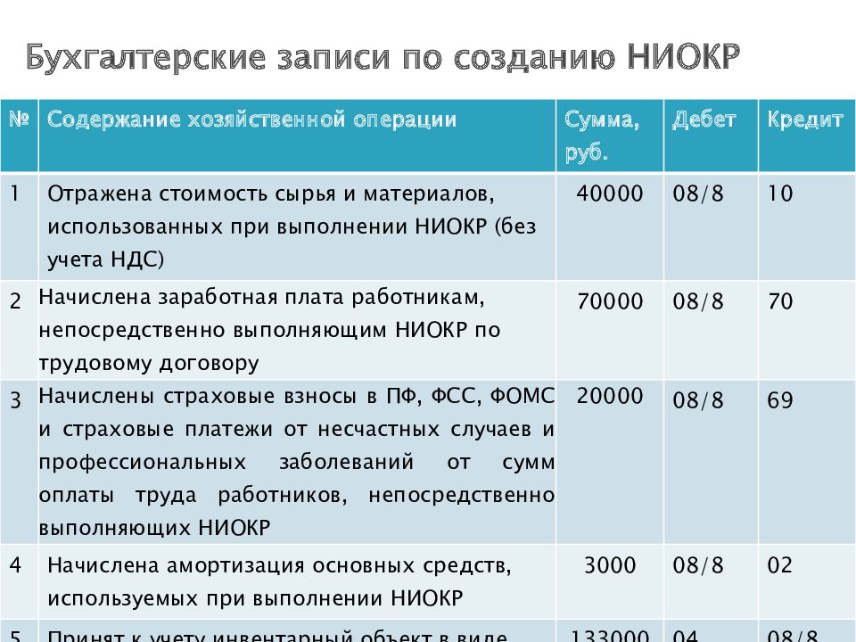 Записи бухгалтерского учета. Учет НИОКР В бухгалтерском учете проводки. Начисление амортизации по НИОКР проводки. Учет долгосрочных инвестиций проводки. Долгосрочные инвестиции проводки.