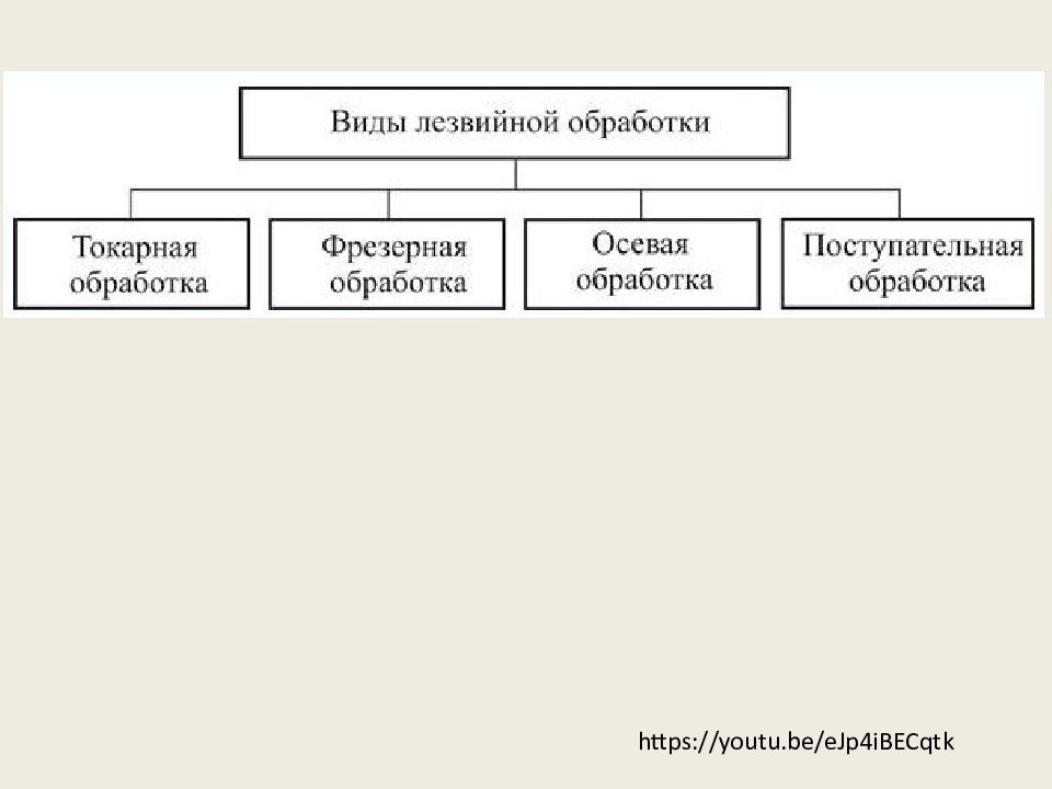 Виды обработки. Виды лезвийной обработки. Классификация обработки металлов. Лезвийная обработка классификация. Классификация методов обработки лезвийным инструментом.