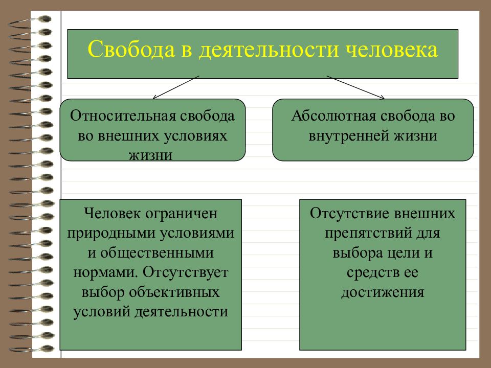 Условие политической жизни. Свобода в деятельности человека. Свобода и необходимость в деятельности человека. Свобода дешилькости человека. Свобода в деятельности человека кратко.