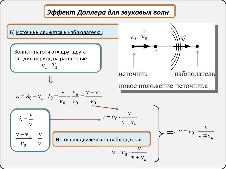 Изменение частоты колебаний. Эффект Доплера для звуковых волн формула. Эффект Доплера для акустических и электромагнитных волн. Эффект Доплера формула астрономия. Эффект Доплера для звука формула.