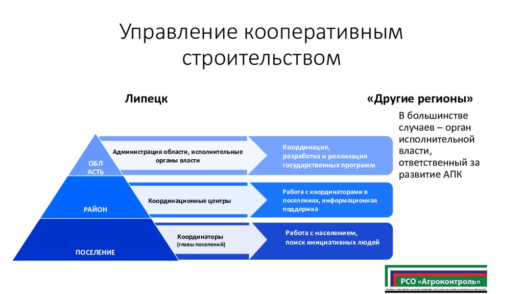 Органы управления кооператива. Процесс управления кооперативом. Управление в кооперативе схема. Менеджмент кооператив. Кто управляет кооперативом
