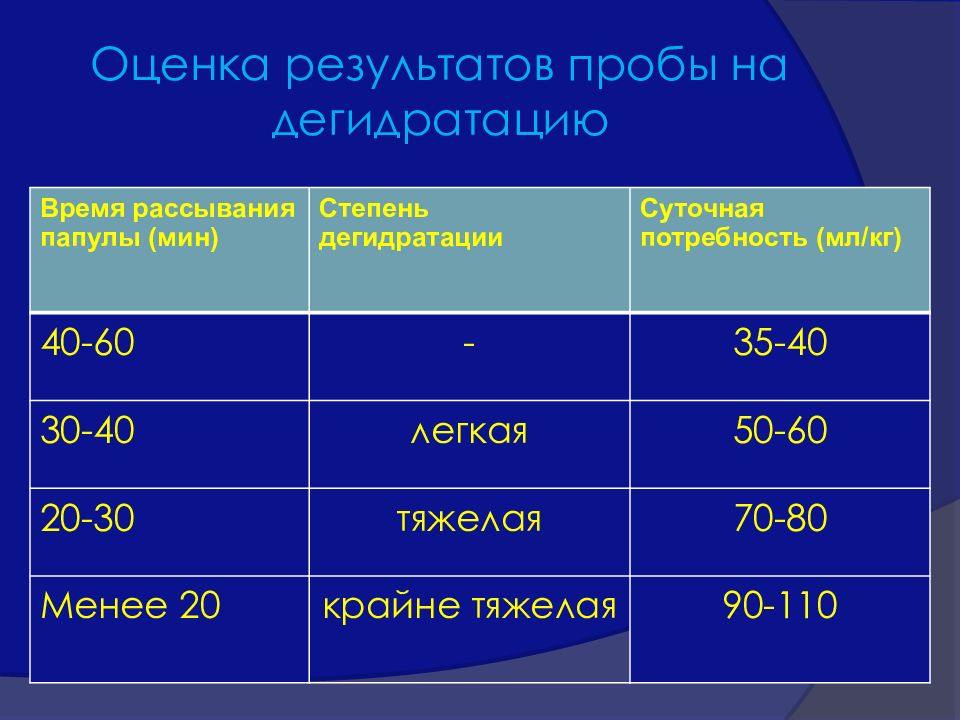 Баланс оценка. Оценка результатов. Водно Электролитный баланс презентация. Оценка дегидратации. Как оцениваются Результаты пробы?.