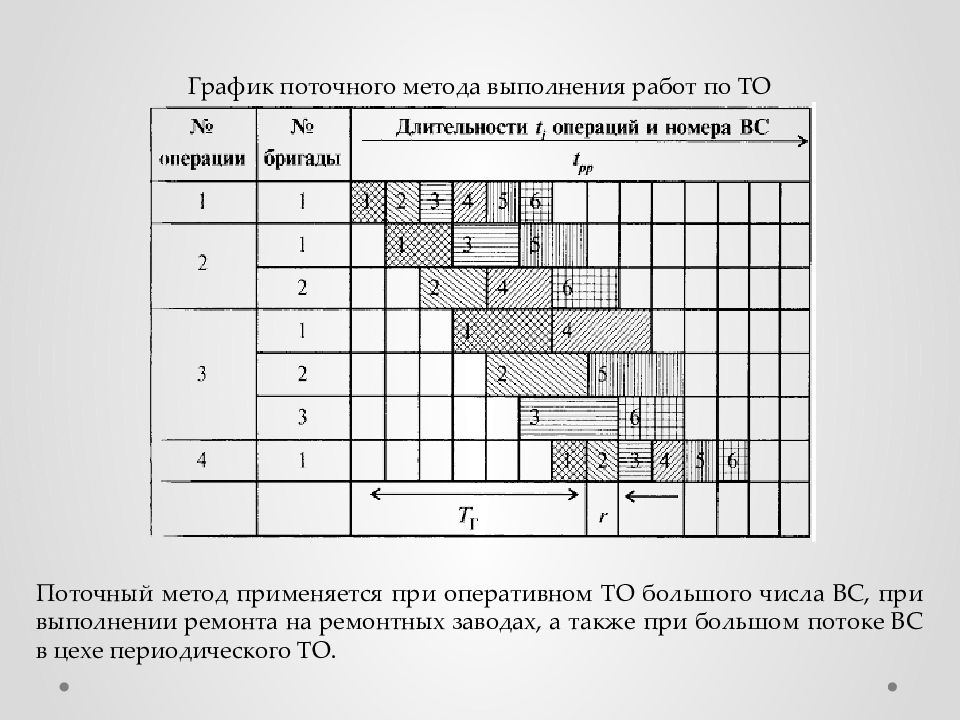 Содержание поточного метода. Поточный метод выполнения работ. Поточный метод график. График производства работ поточный метод. Поточный график строительства.