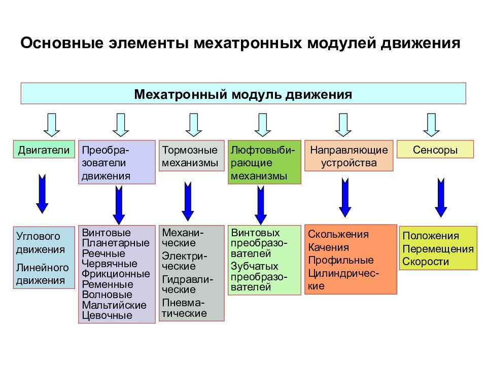 Модуль движения