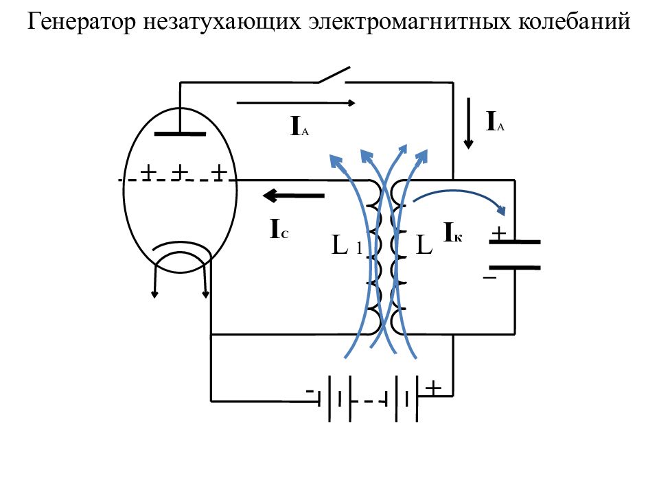 Периоды незатухающих электромагнитных колебаний. Генератор незатухающих электромагнитных колебаний схема. Генератор незатухающих электромагнитных колебаний. Схема генератора высокочастотных колебаний. Генератор электромагнитных колебаний схема.