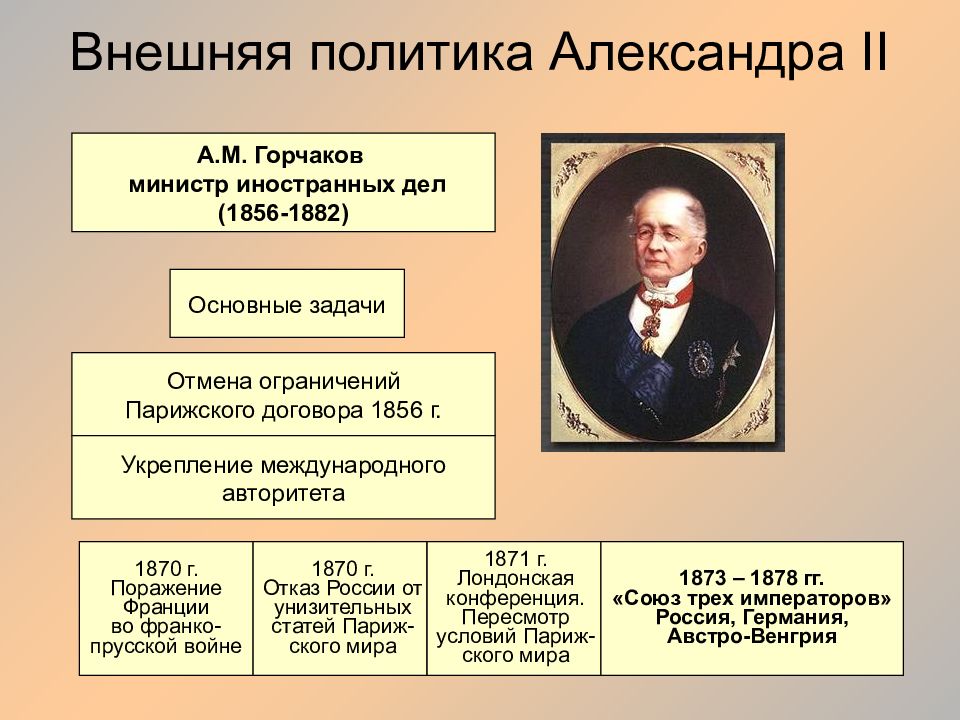 Внешняя политика александра презентация