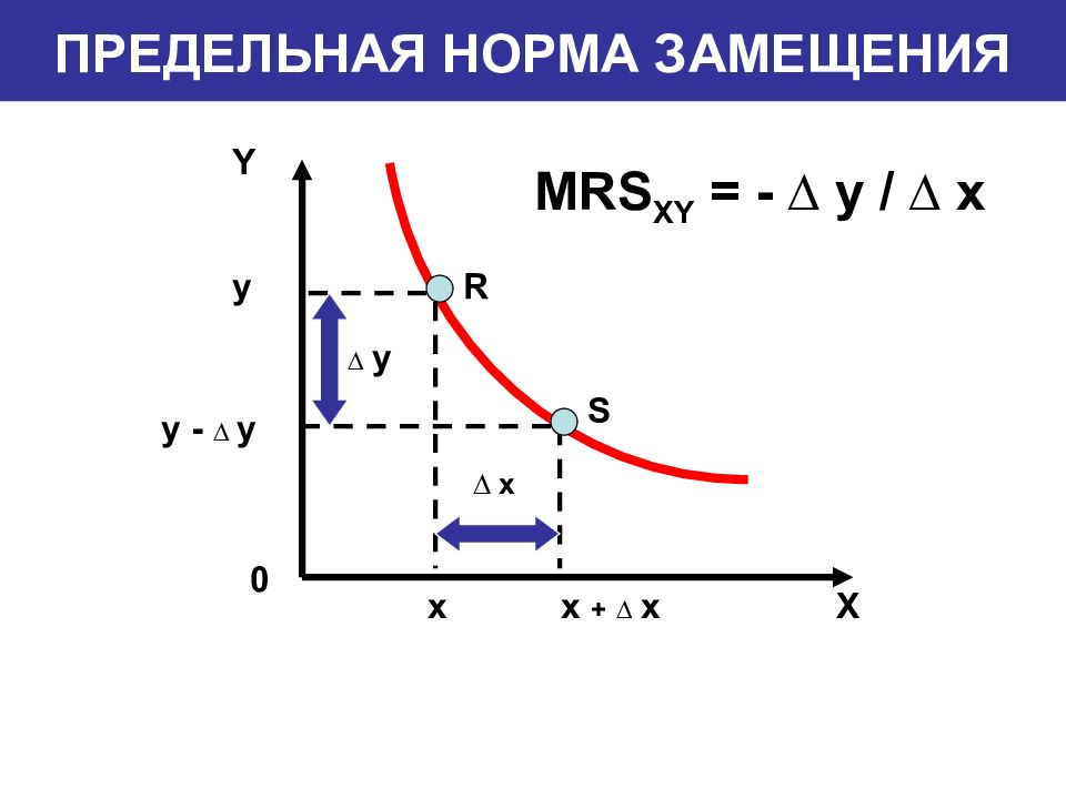 Предельная норма замещения. Mrs экономика предельная норма замещения. Предельная норма замещения благ в потреблении. Предельная норма замещения субституции это. Предельная норма замещения блага y благом x означает.