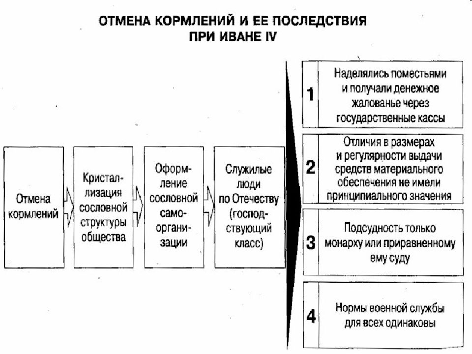 Отмена кормлений. Кормление при Иване 4. Отмена кормления Ивана 4. Отмена системы кормлений Иван 4. Реформы Ивана Грозного кормление.