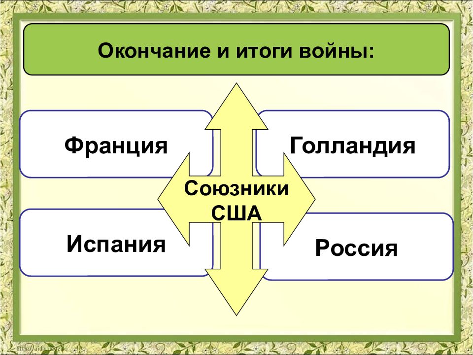 План война за независимость создание сша план