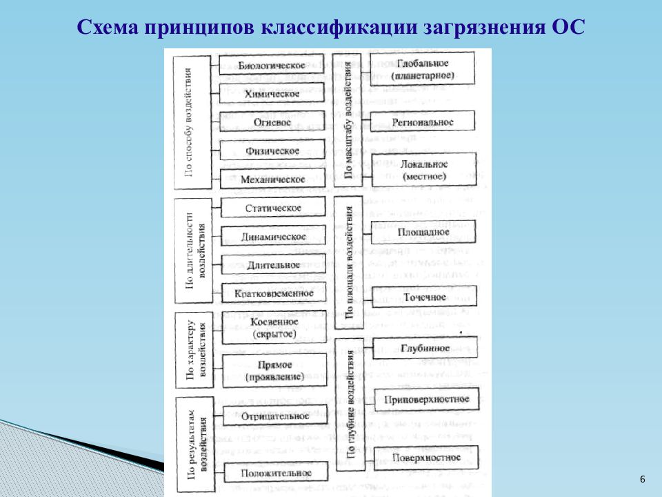 По Какому Принципу Классифицируются Традиционные Стили Общения