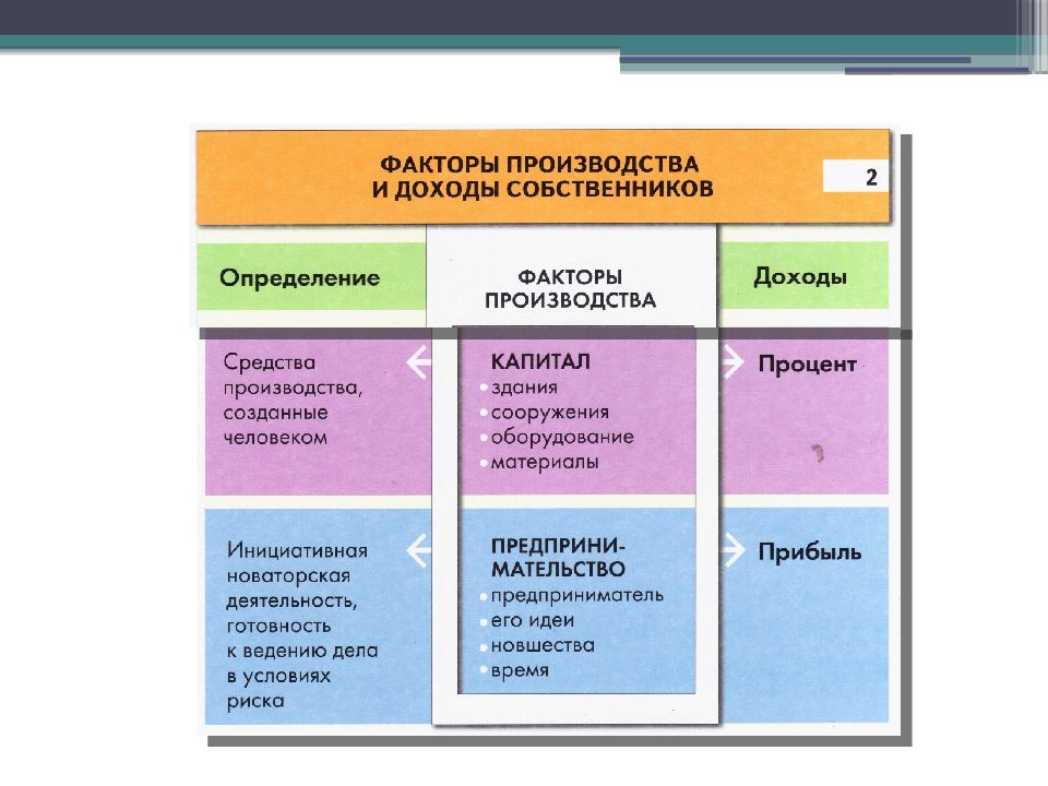 Факторы производства и факторы дохода. Доходы владельцев факторов производства. Доходы собственников факторов производства. Факторы производства и доходы. Владельцы факторов производства.