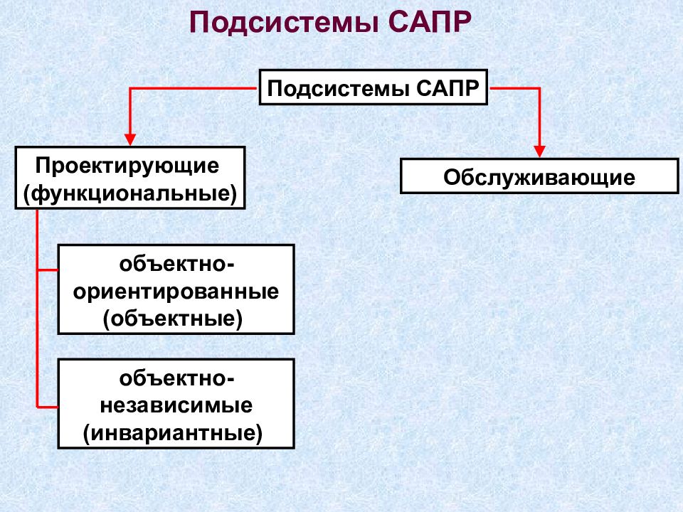 Под системы виды. Обслуживающие подсистемы САПР. Проектирующие подсистемы САПР. Схема проектирующей подсистемы САПР. Схема обслуживающей подсистемы САПР.