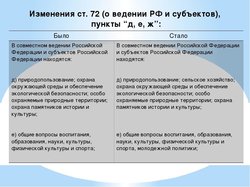 Поправки в конституции рф 2020 презентация