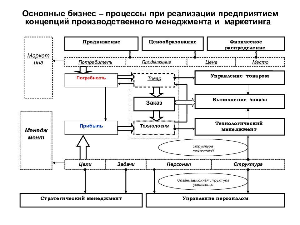 Основные бизнес процессы. Основные бизнес-процессы в организации. Модели бизнес процессов логистика. Основные бизнес-процессы это процессы которые. Ключевые бизнес процессы.