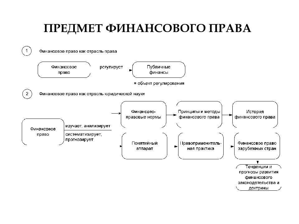 Финансовое право предмет и метод правового регулирования. Предмет финансового права. Понятие и предмет финансового права. Предмет и метод финансового права. Предмет науки финансового права.