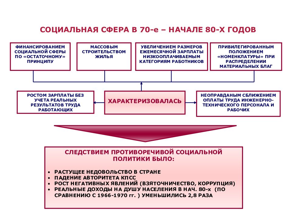 Экономические проблемы 1965 1985 годов план