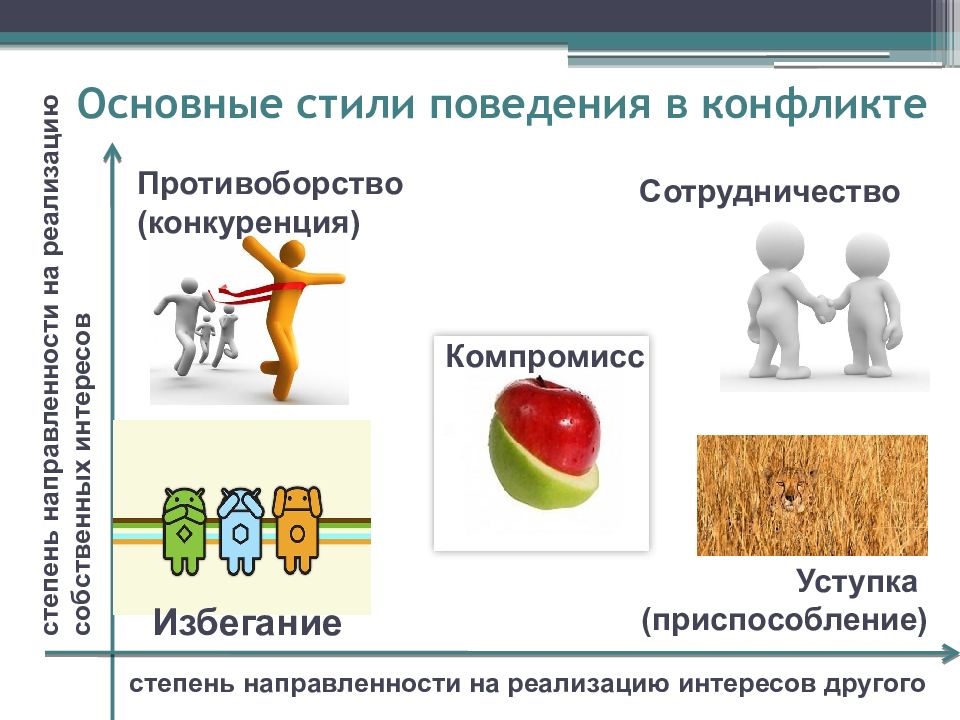 Установите соответствие между картинкой и определением избегание сотрудничество компромисс