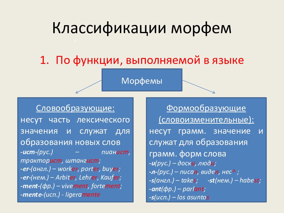 Префикс это морфема. Классификация морфем. Классификация морфем русского языка таблица. Словообразовательные морфемы примеры. Словообразовательные морфемы.
