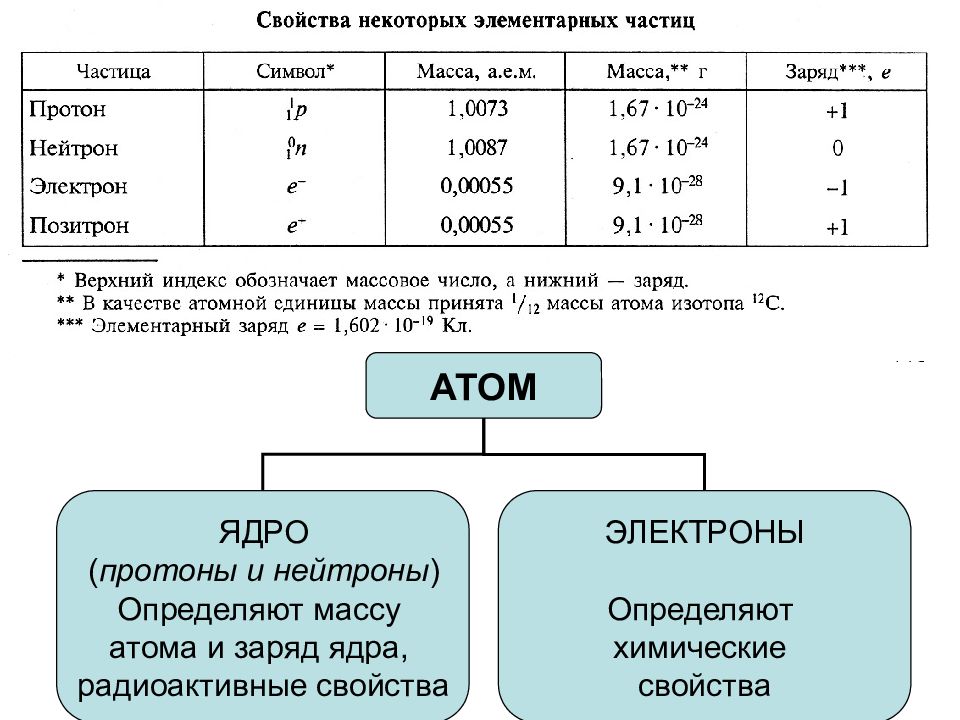 Заполните схему ответив на вопрос как обозначаются элементарные частицы каковы их заряды и масса