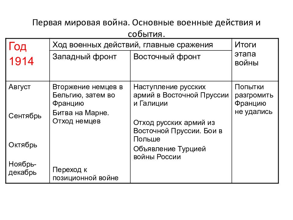 Презентация россия в первой мировой войне 1914 1918