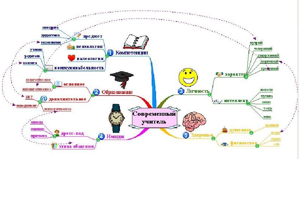 Внедрение в учебный процесс цифровой технологии блума ментальная карта