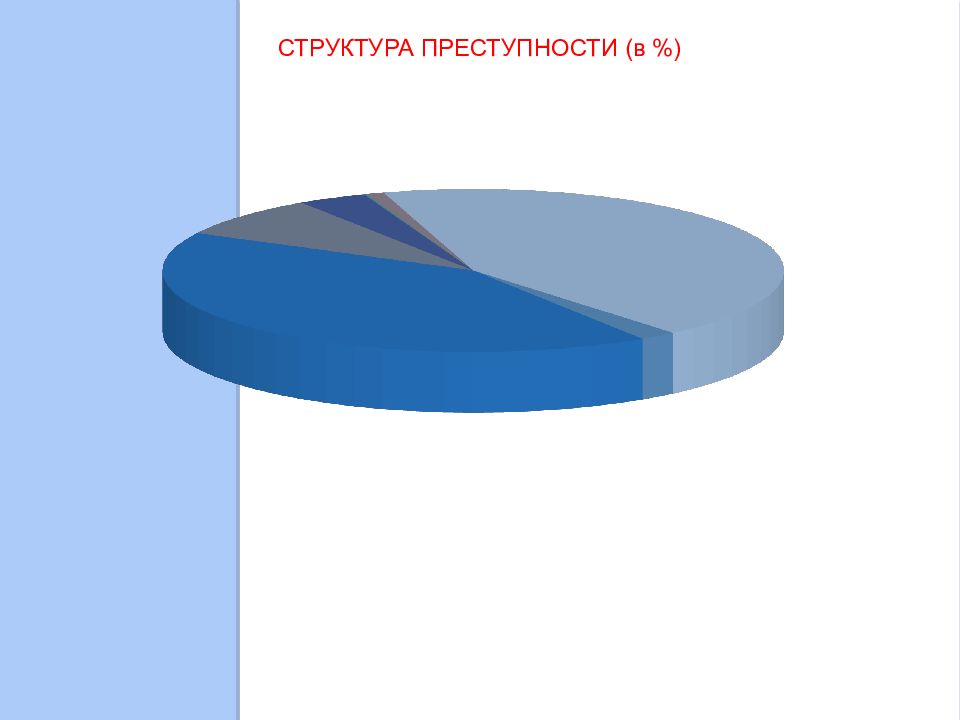 Структура преступности