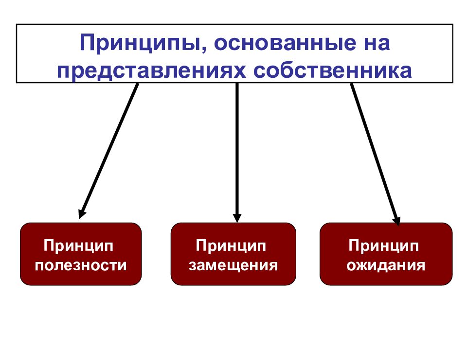 Принципы, основанные на представлениях собственника