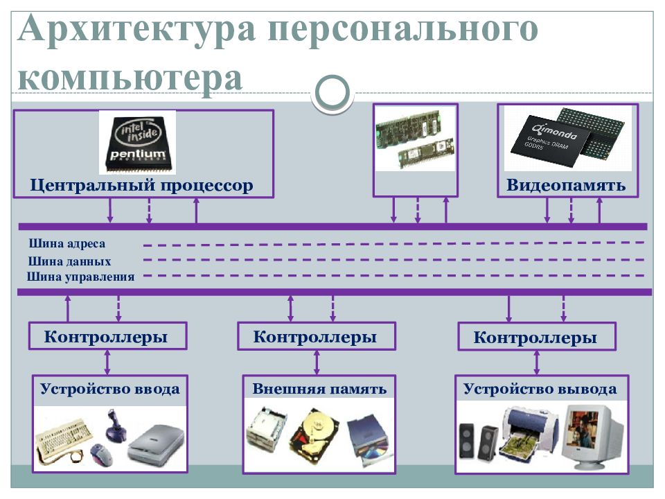 Презентация на тему архитектура компьютеров